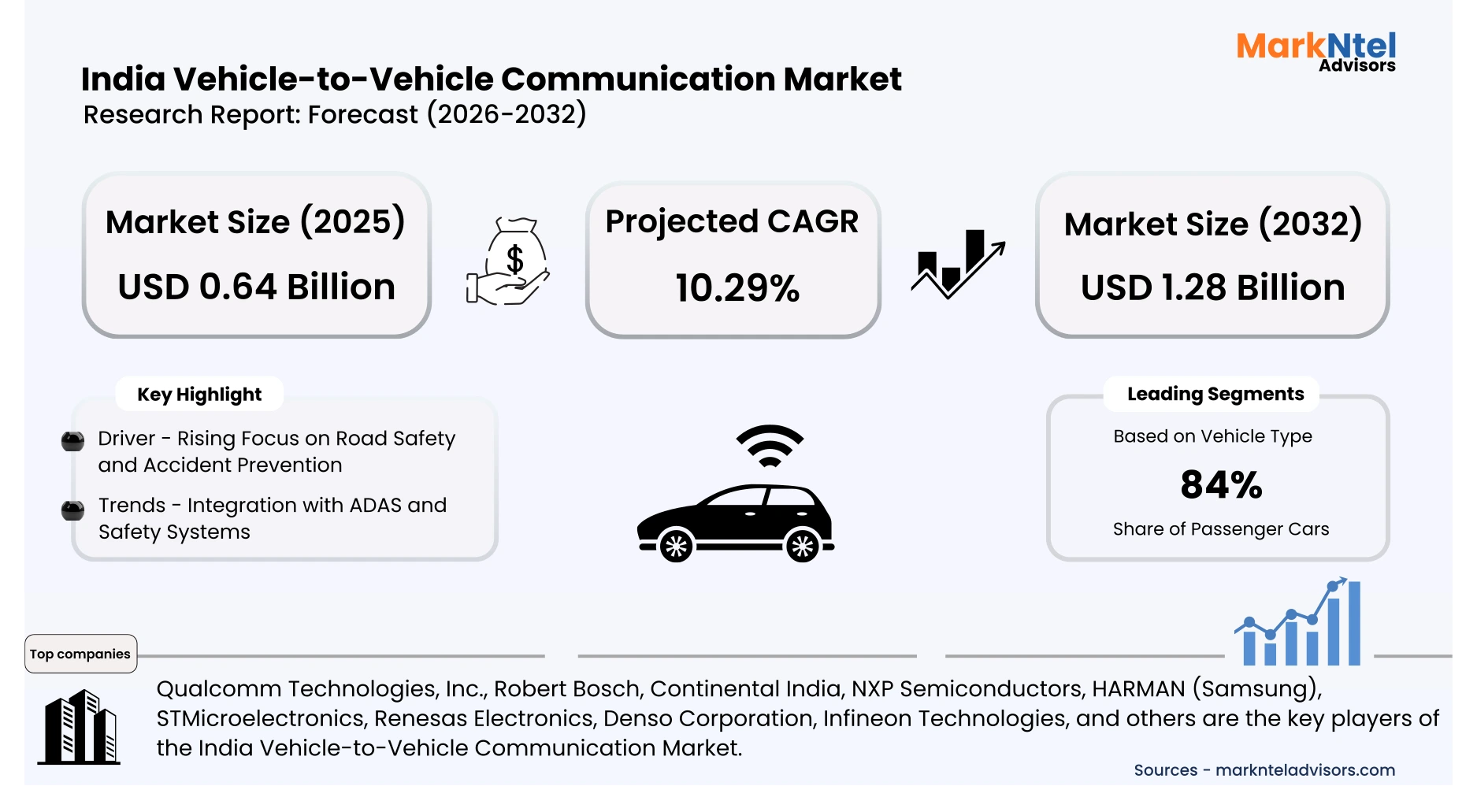 Connected vehicles in India using V2V communication technology for collision avoidance